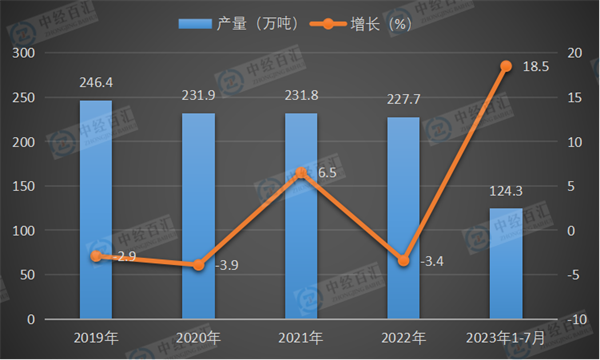 2019-2023年1-7月中国中成药产量及增长