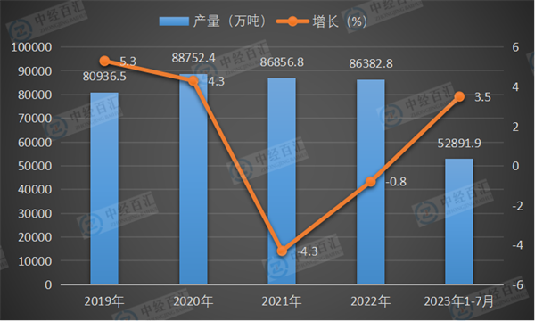 2019-2023年1-7月中国生铁产量及增长