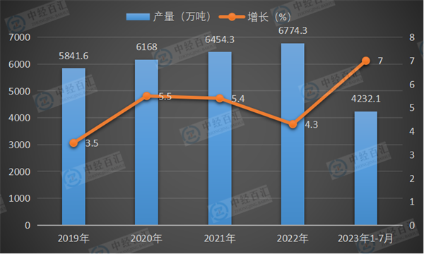 2019-2023年1-7月中国十种有色金属产量及增长