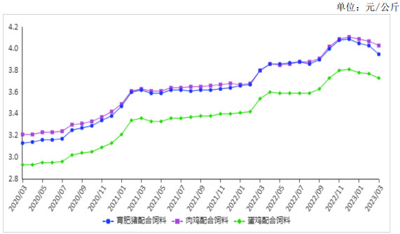 2023年3月主要饲料产品价格连续3月回落