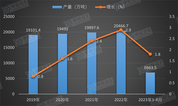 2019-2023年1-4月中国原油产量及增长