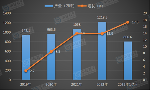 2019-2023年1-7月中国铝合金产量及增长