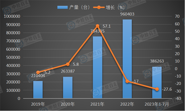 2019-2023年1-7月中国包装专用设备产量及增长