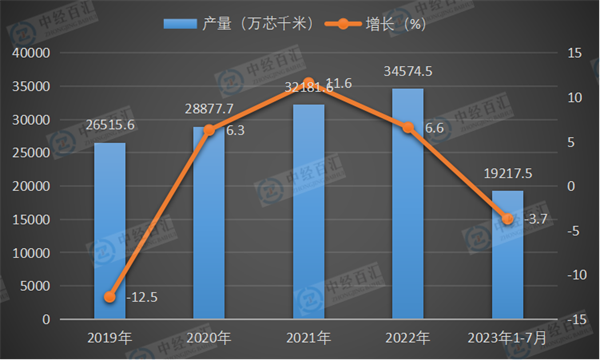 2019-2023年1-7月中国光缆产量及增长