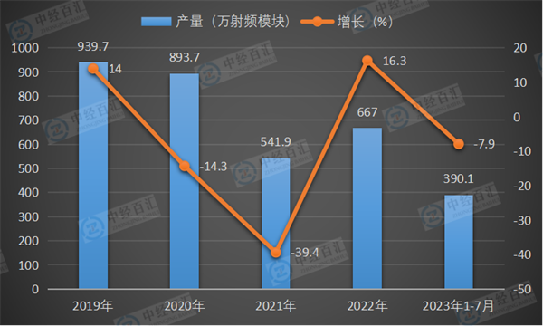 2019-2023年1-7月中国移动通信基站设备产量及增长