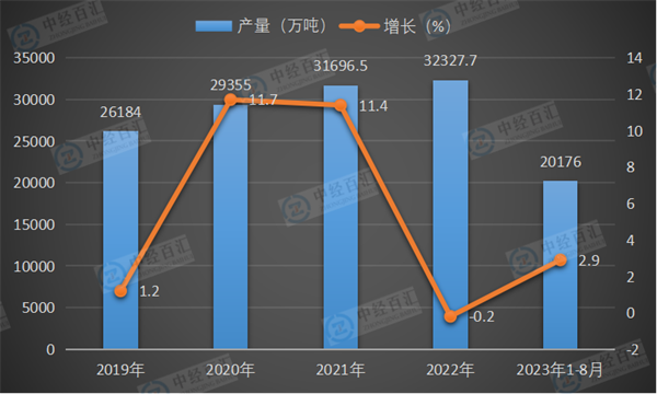 2019-2023年1-8月中国饲料产量及增长