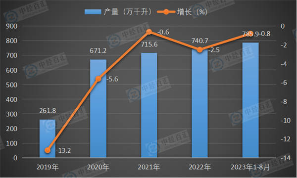 2019-2023年1-8月中国白酒（折65度，商品量）产量及增长