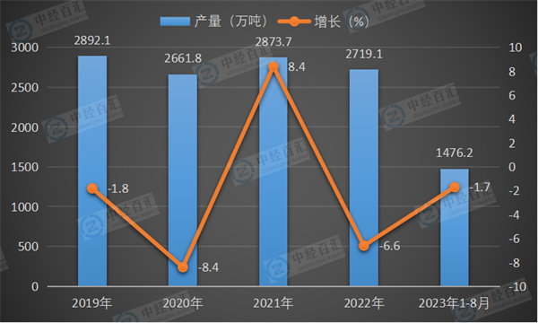 2019-2023年1-8月中国纱产量及增长