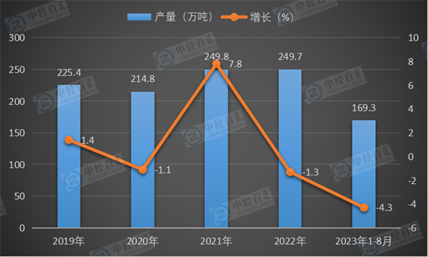 2019-2023年1-8月中国化学农药原药（折有效成分100％）产量及增长