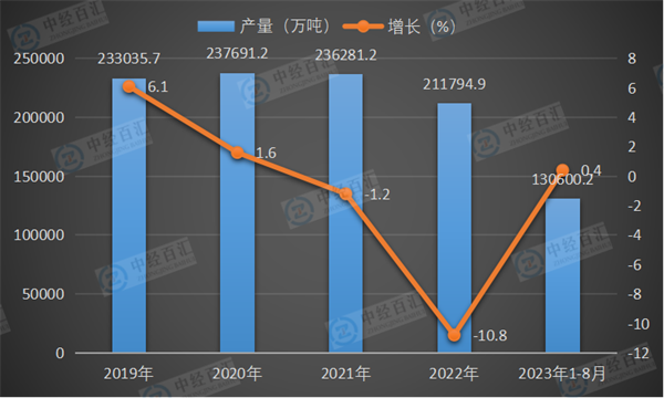 2019-2023年1-8月中国水泥产量及增长