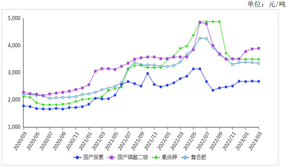 <k>2023</k>年3月国内化肥价格总体稳定，小幅波动为主