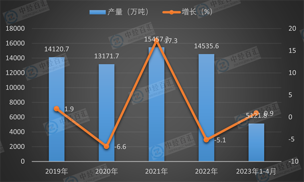 2019-2023年1-4月中国汽油产量及增长