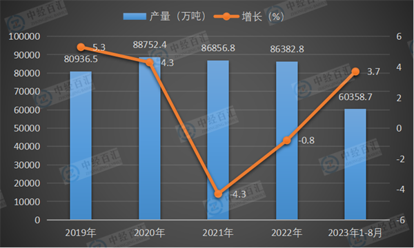 2019-2023年1-8月中国生铁产量及增长