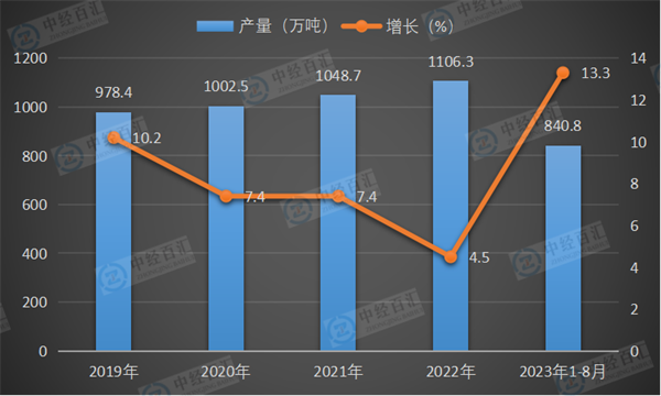 2019-2023年1-8月中国精炼铜（电解铜）产量及增长