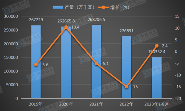 2019-2023年1-8月中国发动机产量及增长