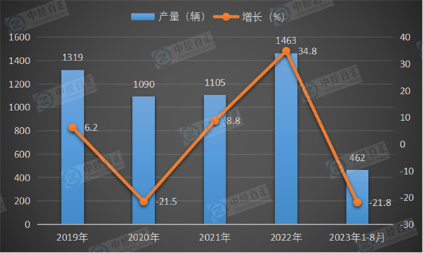 2019-2023年1-8月中国铁路机车产量及增长