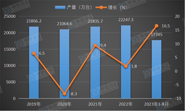 2019-2023年1-8月中国房间空气调节器产量及增长