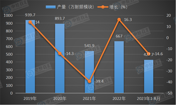 2019-2023年1-8月中国移动通信基站设备产量及增长