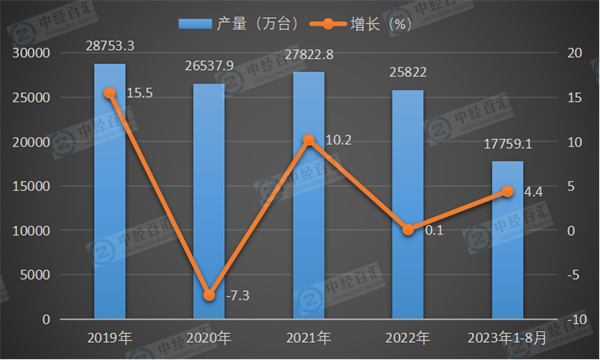 2019-2023年1-8月中国电工仪器仪表产量及增长