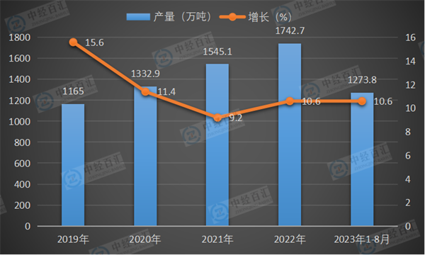 2019-2023年1-8月中国液化天然气产量及增长