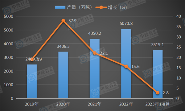 2019-2023年1-8月中国燃料油产量及增长