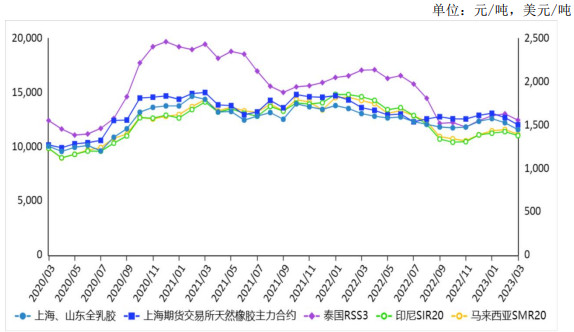 <k>2023</k>年3月天然橡胶价格下跌