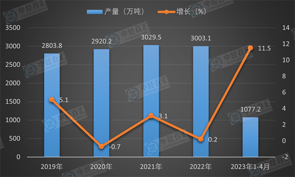 2019-<k>2023</k>年1-4月中国石油焦产量及增长