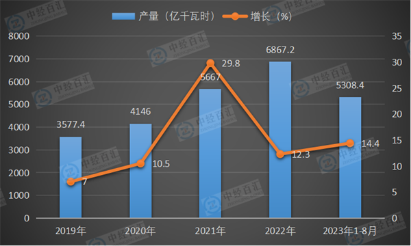 2019-2023年1-8月中国风力发电量及增长