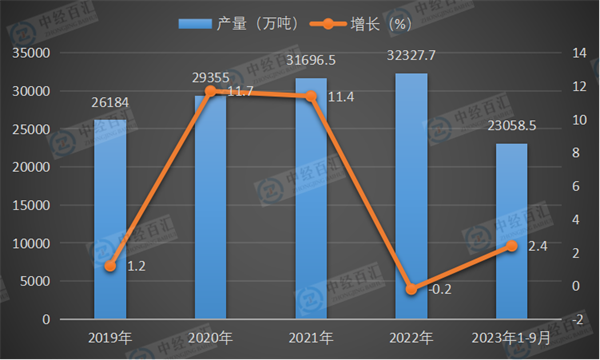 2019-2023年1-9月中国饲料产量及增长