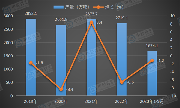 2019-2023年1-9月中国纱产量及增长