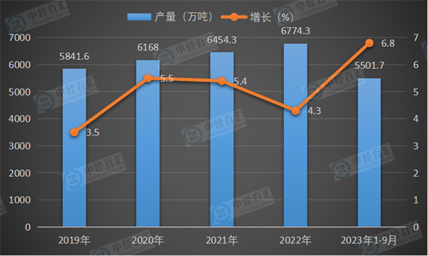 2019-2023年1-9月中国十种有色金属产量及增长