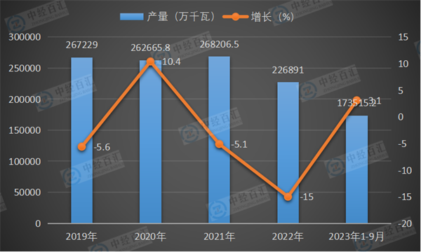 2019-2023年1-9月中国发动机产量及增长