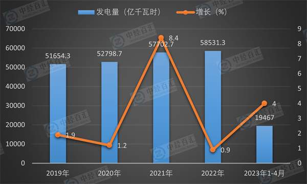 2019-2023年1-4月中国火力发电量及增长