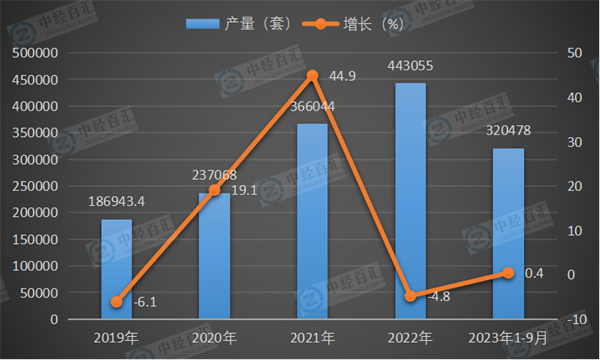 2019-2023年1-9月中国工业机器人产量及增长