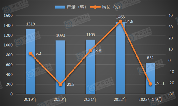 2019-2023年1-9月中国铁路机车产量及增长