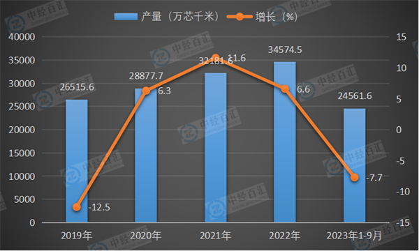 2019-2023年1-9月中国光缆产量及增长