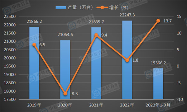 2019-2023年1-9月中国房间空气调节器产量及增长