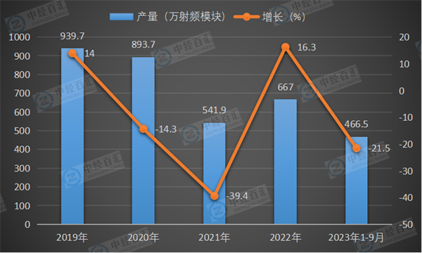 2019-2023年1-9月中国移动通信基站设备产量及增长