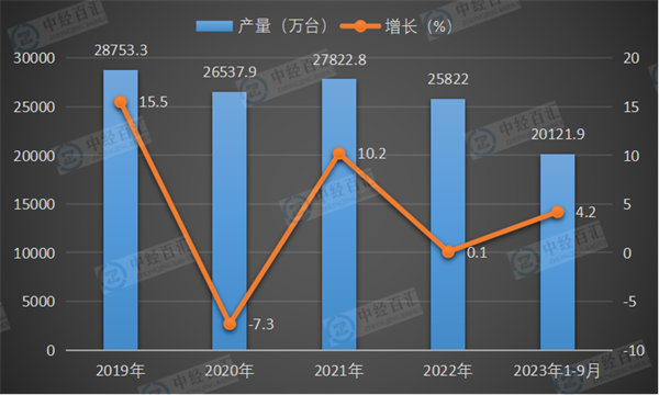 2019-2023年1-9月中国电工仪器仪表产量及增长