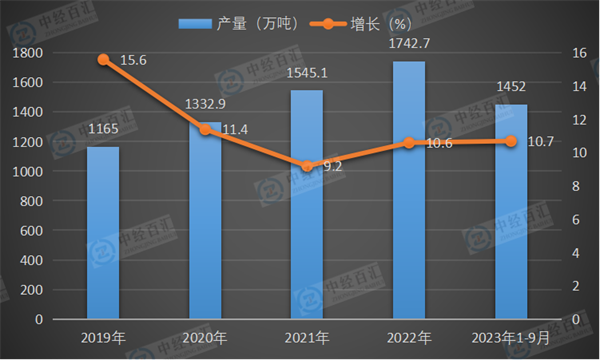 2019-2023年1-9月中国液化天然气产量及增长