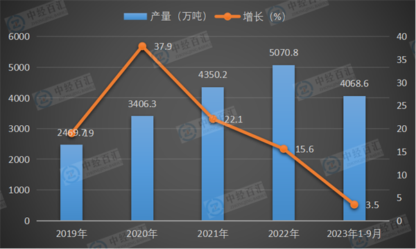 2019-2023年1-9月中国燃料油产量及增长