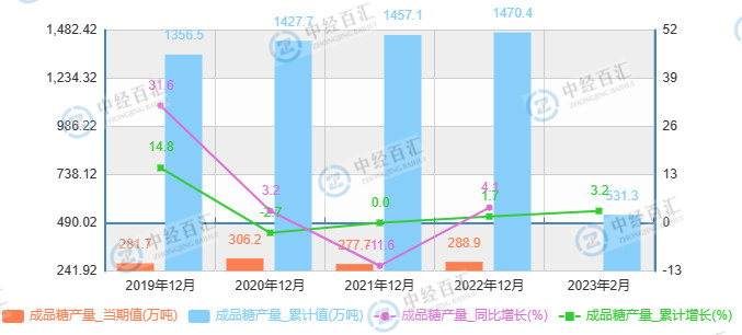 2019-<k>2023</k>年1-2月中国成品糖产量及增长