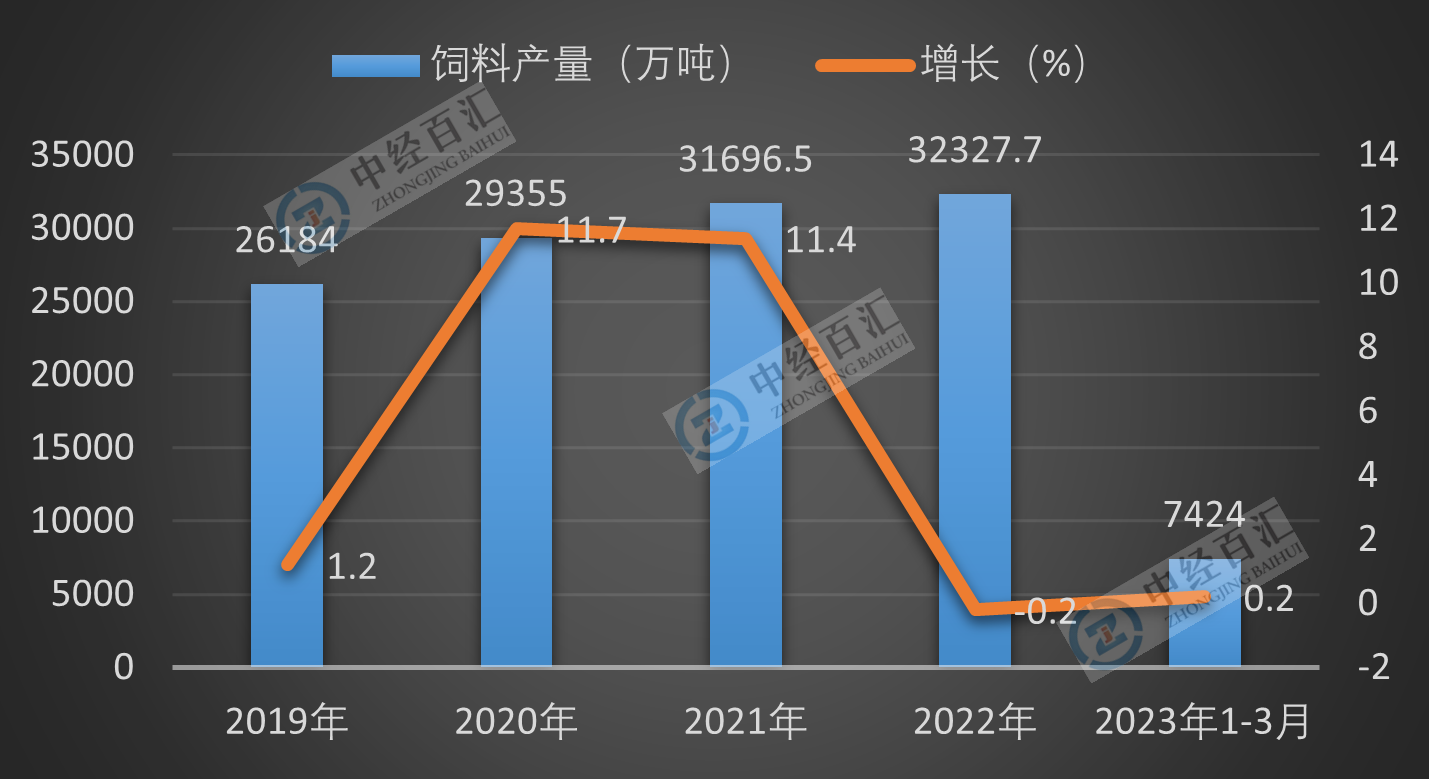 2019-<k>2023</k>年1-3月中国饲料产量及增长