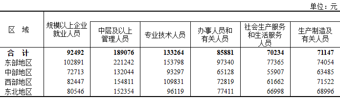 2022年规模以上企业就业人员年平均工资情况