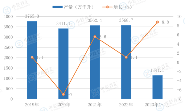 2019-2023年1-4月中国啤酒产量及增长