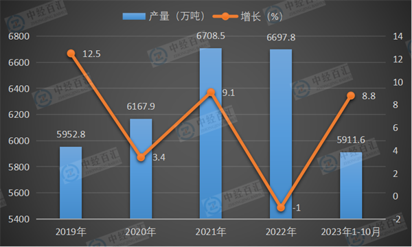 2019-2023年1-10月中国化学纤维产量及增长