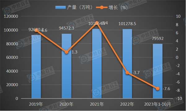 2019-2023年1-10月中国平板玻璃产量及增长