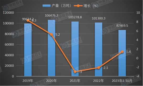 2019-2023年1-10月中国粗钢产量及增长