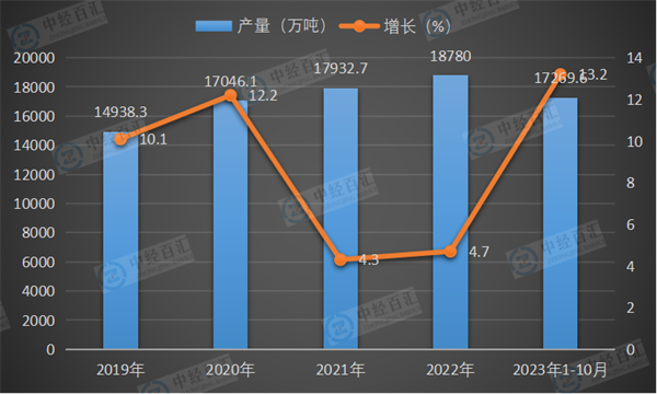 2019-2023年1-10月中国中厚宽钢带产量及增长