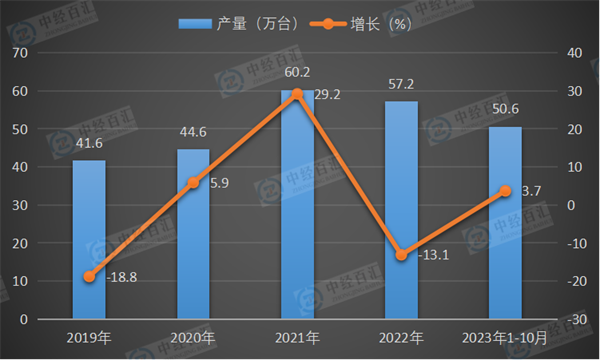 2019-2023年1-10月中国金属切削机床产量及增长